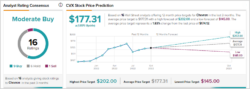 Chevron: Q3 2022 Revenue Report Review