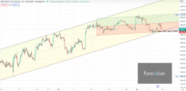 S & P 500 Technische Analyse | Forexlive