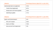 Noticias: Alibaba B2B Pulse informa que estas cinco categorías empresariales registraron un alto crecimiento anual