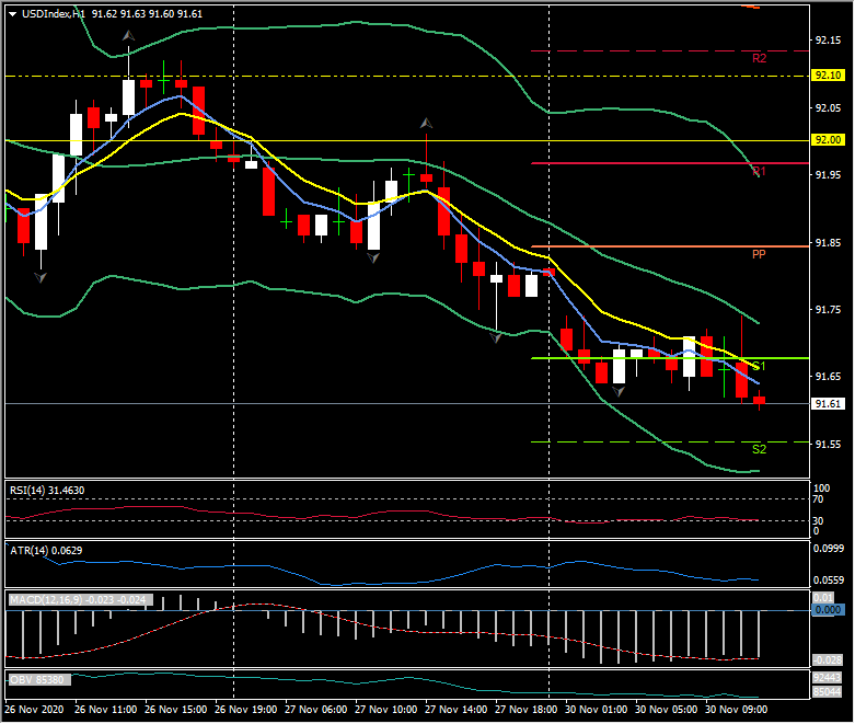 FX Update – 30. November – Harter Monat für Greenback