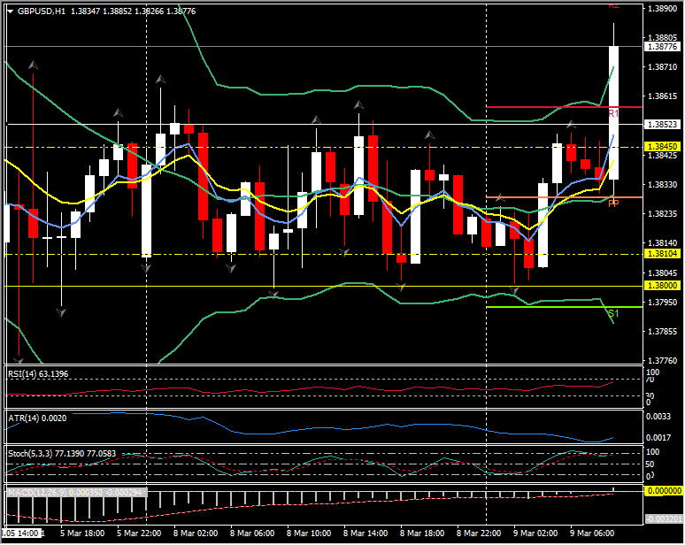 Markt-Update – 9. März – Renditen & USD führen andere nach folgen