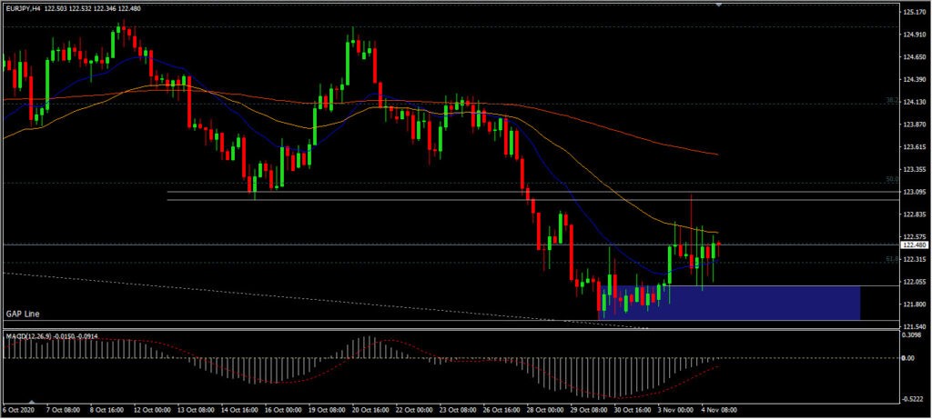 eurjpy espera desarrollo de virus y elecciones estadounidenses