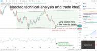 Análisis técnico de NASDAQ: comercio de este swing largo potencial | De forexlive