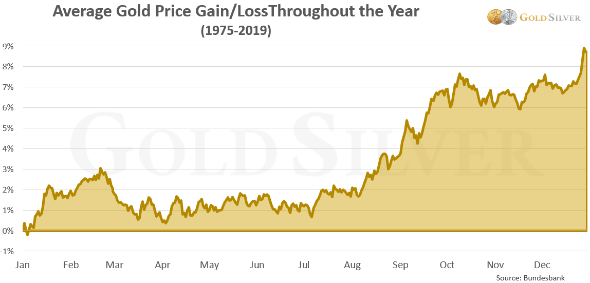 ¿Oro estresado para finales de año?